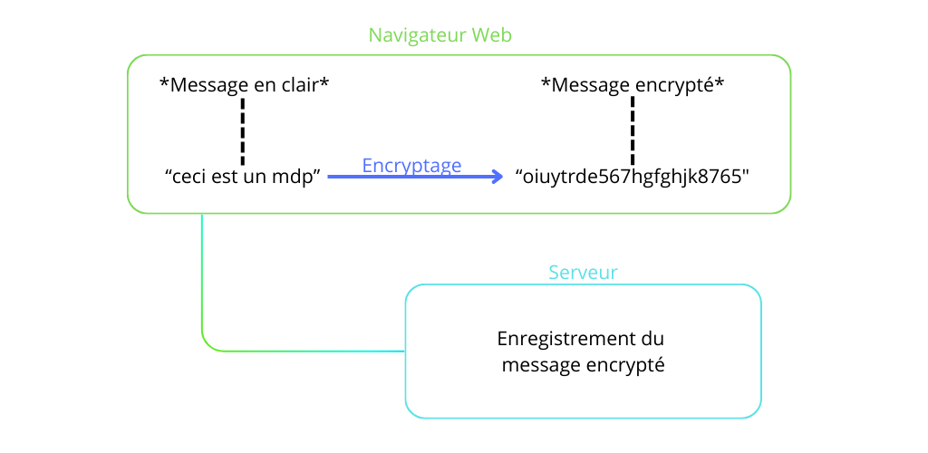 Schéma explicatif du fonctionnement de Secret Share
